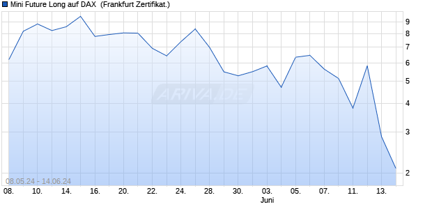 Mini Future Long auf DAX [DZ BANK AG] (WKN: DQ3DRX) Chart