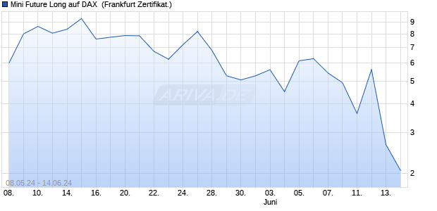 Mini Future Long auf DAX [DZ BANK AG] (WKN: DQ3DRZ) Chart