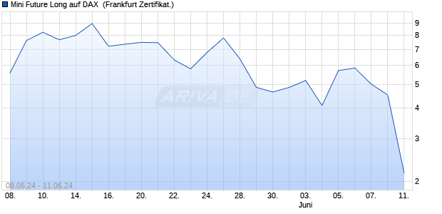 Mini Future Long auf DAX [DZ BANK AG] (WKN: DQ3DR3) Chart