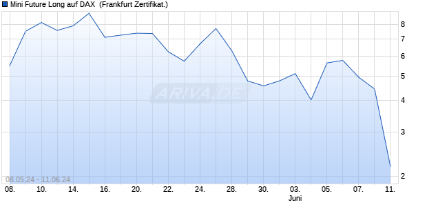 Mini Future Long auf DAX [DZ BANK AG] (WKN: DQ3DR4) Chart