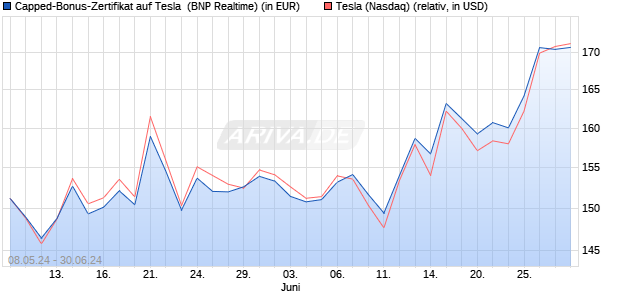 Capped-Bonus-Zertifikat auf Tesla [BNP Paribas Emi. (WKN: PC9DTX) Chart