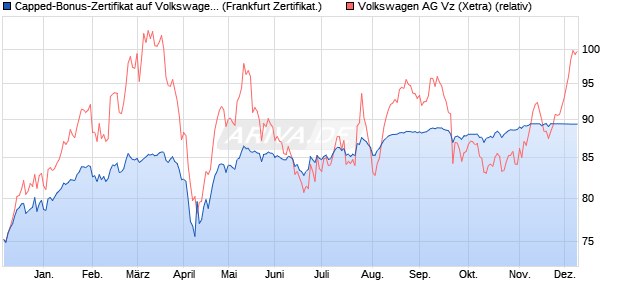Capped-Bonus-Zertifikat auf Volkswagen Vz [BNP Par. (WKN: PC9DVT) Chart