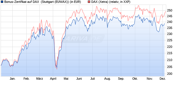 Bonus-Zertifikat auf DAX [DZ BANK AG] (WKN: DQ3EJ7) Chart