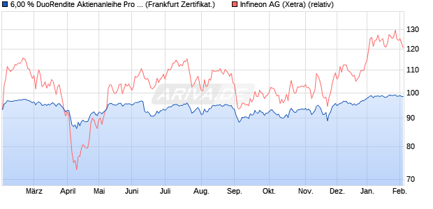 6,00 % DuoRendite Aktienanleihe Pro 06/2026 auf Inf. (WKN: DK1BS2) Chart