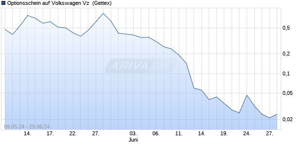 Optionsschein auf Volkswagen Vz [Goldman Sachs B. (WKN: GG7TS2) Chart