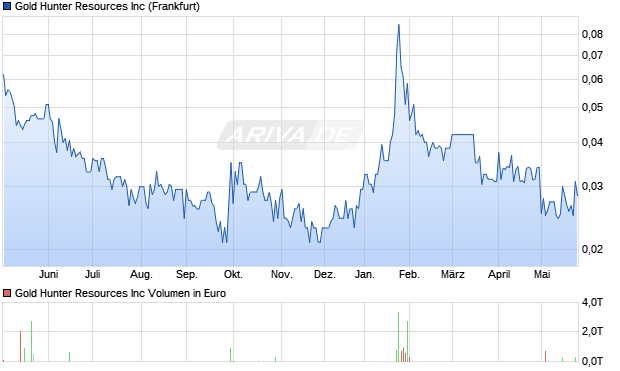 Gold Hunter Resources Aktie Chart