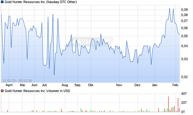 Gold Hunter Resources Aktie Chart