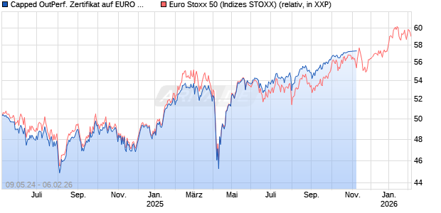 Capped Outperformance Zertifikat auf EURO STOXX 50 [Vontobel Financial Products GmbH] Chart