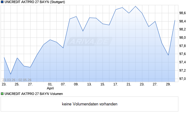 UNICREDIT AKTPRO 27 BAYN Aktie Chart