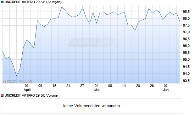 UNICREDIT AKTPRO 29 SIE Aktie Chart