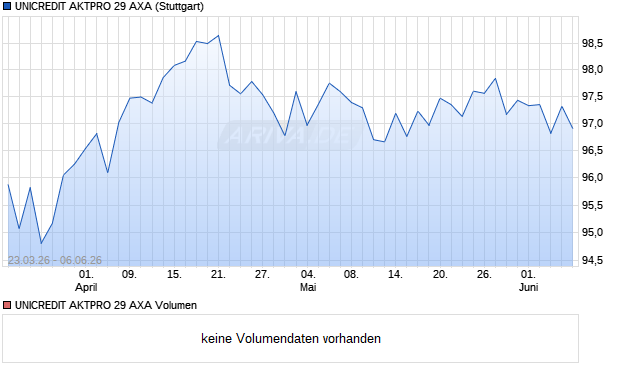 UNICREDIT AKTPRO 29 AXA Aktie Chart