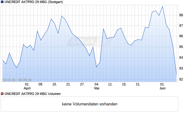 UNICREDIT AKTPRO 29 MBG Aktie Chart