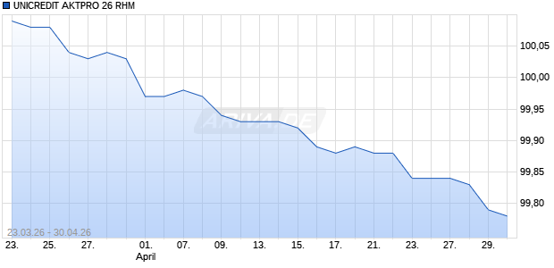 UNICREDIT AKTPRO 26 RHM Aktie Chart
