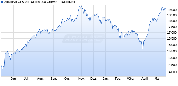 Solactive GFS United States 200 Growth Style MV GB. Chart