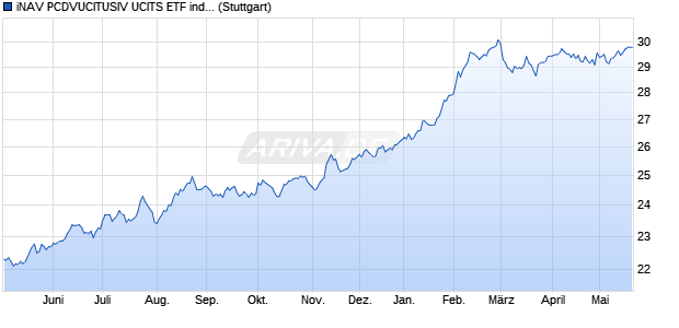 iNAV PCDVUCITUSIV UCITS ETF ind.fortl.Fondsan-w. Chart