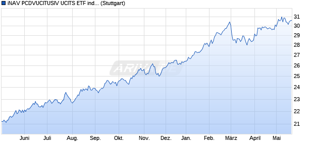 iNAV PCDVUCITUSIV UCITS ETF ind.fortl.Fondsan-w. Chart