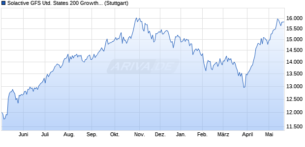 Solactive GFS United States 200 Growth Style MV GB. Chart