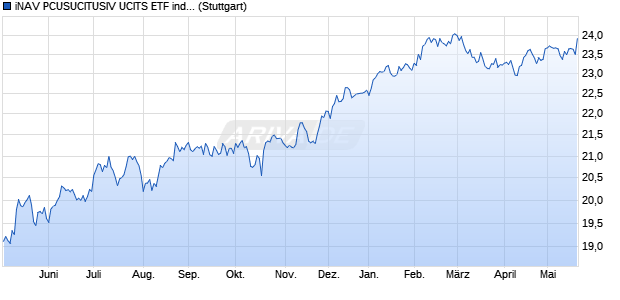 iNAV PCUSUCITUSIV UCITS ETF ind.fortl.Fondsan-w. Chart