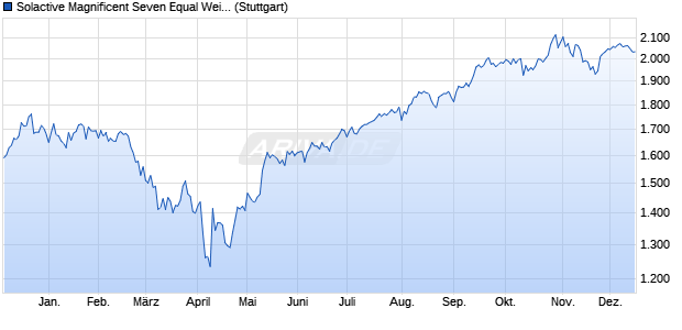 Solactive Magnificent Seven Equal Weighted CNTR In. Chart