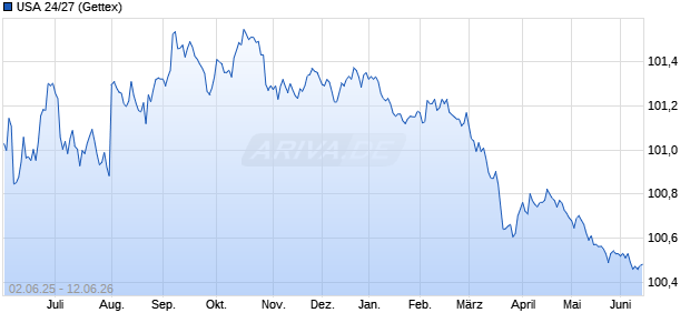 USA 24/27 (WKN A3LYFZ, ISIN US91282CKR15) Chart