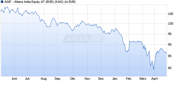 Performance des AGIF - Allianz India Equity AT (EUR) (ISIN LU0348740696)