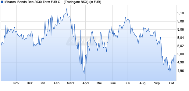 Performance des iShares iBonds Dec 2030 Term EUR Corp UCITS ETF EUR Dist (WKN A3EK6D, ISIN IE000LX17BP9)
