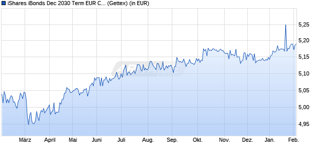Performance des iShares iBonds Dec 2030 Term EUR Corp UCITS ETF EUR Dist (WKN A3EK6D, ISIN IE000LX17BP9)