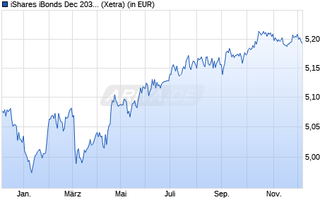 Performance des iShares iBonds Dec 2030 Term EUR Corp UCITS ETF EUR Dist (WKN A3EK6D, ISIN IE000LX17BP9)