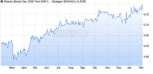Performance des iShares iBonds Dec 2030 Term EUR Corp UCITS ETF EUR Dist (WKN A3EK6D, ISIN IE000LX17BP9)