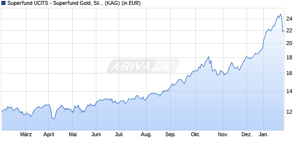 Performance des Superfund UCITS - Superfund Gold, Silver + Mining Fund USD (ISIN LI1231313274)