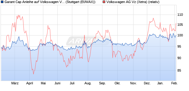 Garant Cap Anleihe auf Volkswagen Vz [UniCredit Ba. (WKN: HV4XQ4) Chart
