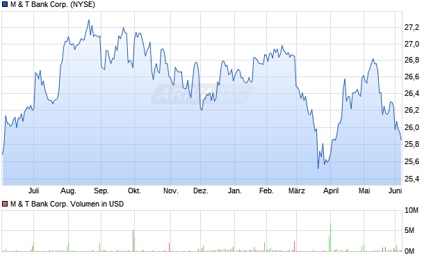M & T Bank Aktie Chart
