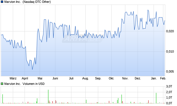 Marvion Aktie Chart
