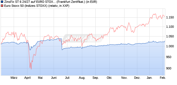 ZinsFix ST 6 24/27 auf EURO STOXX 50 [DZ BANK AG] (WKN: DQ21UZ) Chart