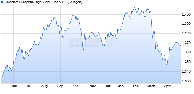 Solactive European High Yield Fund VT4 Index Chart