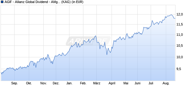 Performance des AGIF - Allianz Global Dividend - AMg6 - EUR (ISIN LU2796610108)