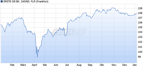 ERSTE GR.BK. 24/UND. FLR (WKN EB09XQ, ISIN AT0000A3CTX2) Chart
