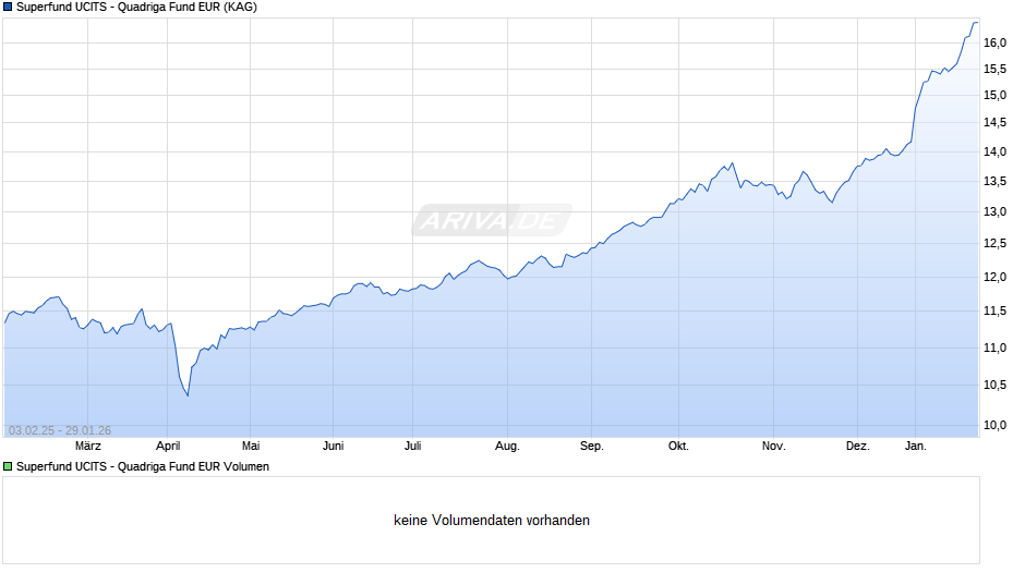 Superfund UCITS - Quadriga Fund EUR Chart