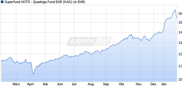 Performance des Superfund UCITS - Quadriga Fund EUR (ISIN LI1181037436)