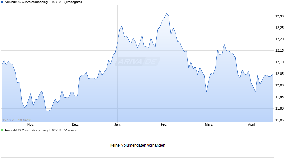 Amundi US Curve steepening 2-10Y UCITS ETF GBP Hedged Dist Chart