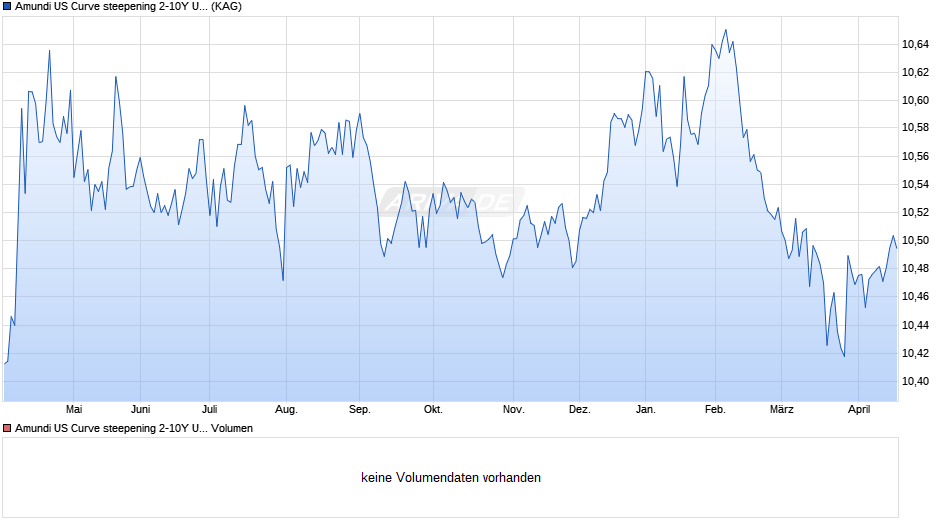 Amundi US Curve steepening 2-10Y UCITS ETF GBP Hedged Dist Chart