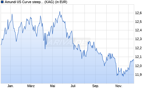 Performance des Amundi US Curve steepening 2-10Y UCITS ETF GBP Hedged Dist (WKN ETF086, ISIN LU2018762901)