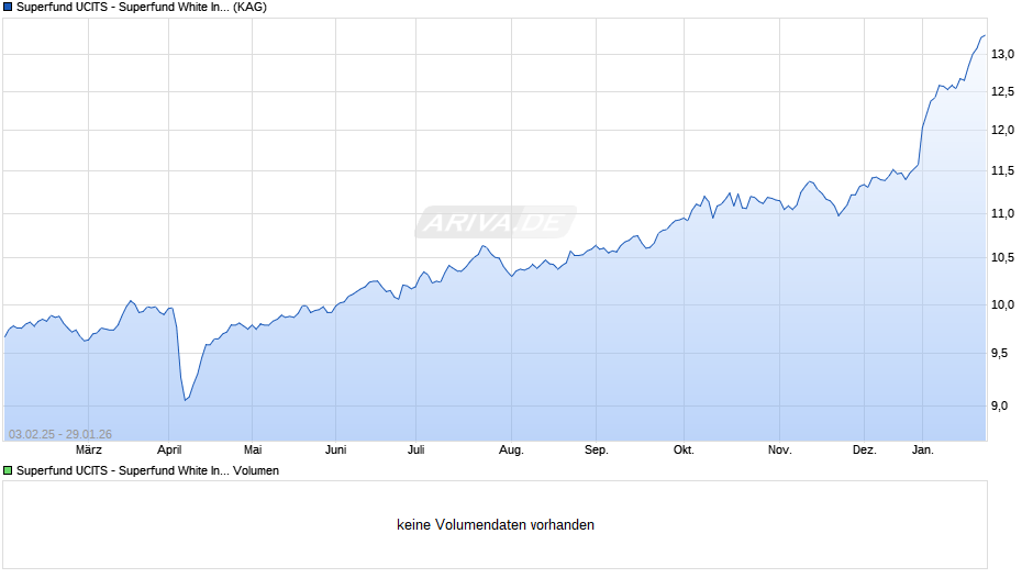 Superfund UCITS - Superfund White Inflation Fund EUR Chart