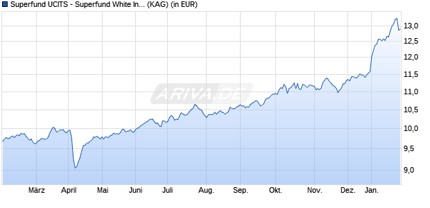 Performance des Superfund UCITS - Superfund White Inflation Fund EUR (ISIN LI1231312987)