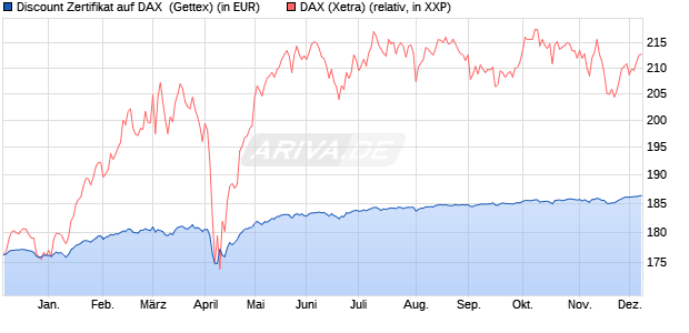 Discount Zertifikat auf DAX [Goldman Sachs Bank Eur. (WKN: GG7WDU) Chart