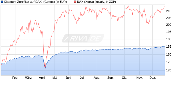 Discount Zertifikat auf DAX [Goldman Sachs Bank Eur. (WKN: GG7WDV) Chart