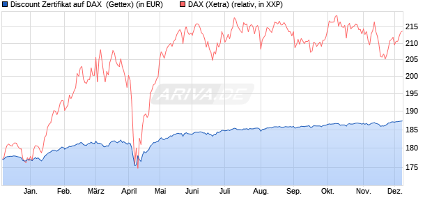 Discount Zertifikat auf DAX [Goldman Sachs Bank Eur. (WKN: GG7WEA) Chart