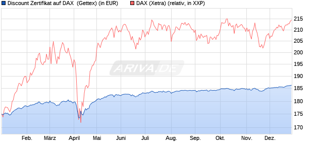 Discount Zertifikat auf DAX [Goldman Sachs Bank Eur. (WKN: GG7WEB) Chart