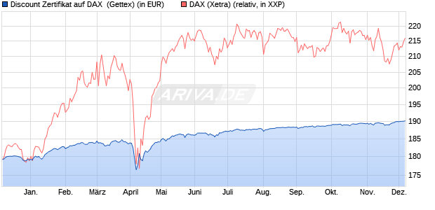 Discount Zertifikat auf DAX [Goldman Sachs Bank Eur. (WKN: GG7WEM) Chart