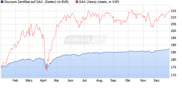 Discount Zertifikat auf DAX [Goldman Sachs Bank Eur. (WKN: GG7WEP) Chart